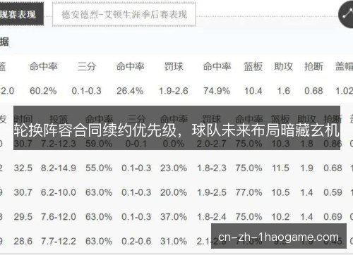 轮换阵容合同续约优先级，球队未来布局暗藏玄机